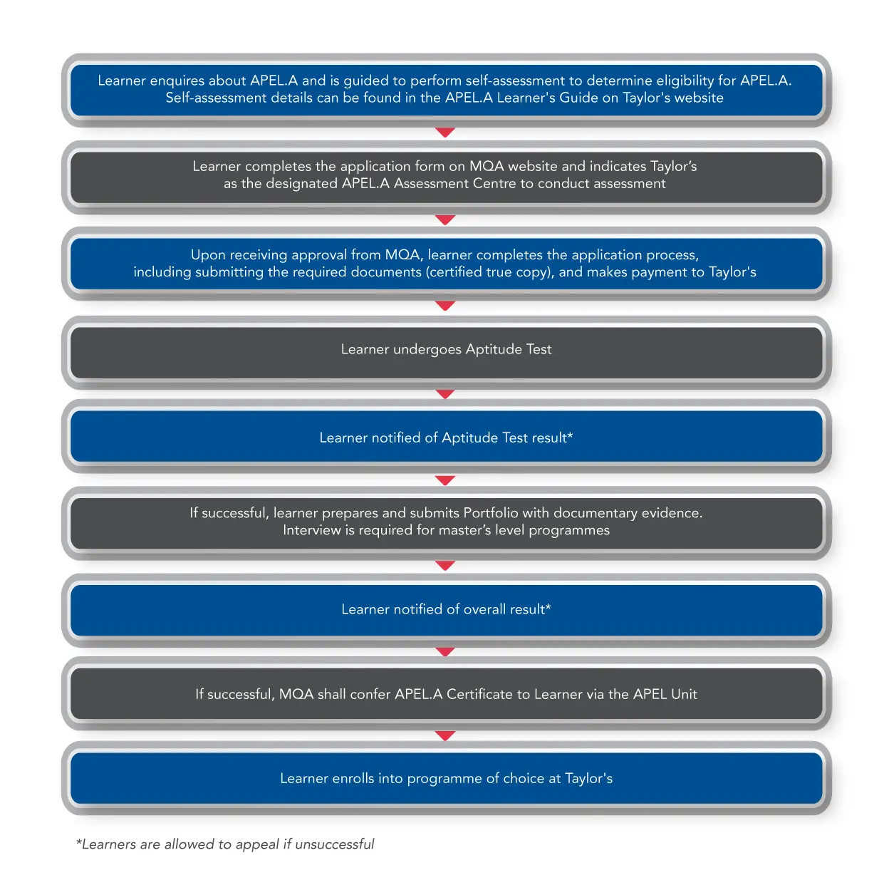 application process of apel a